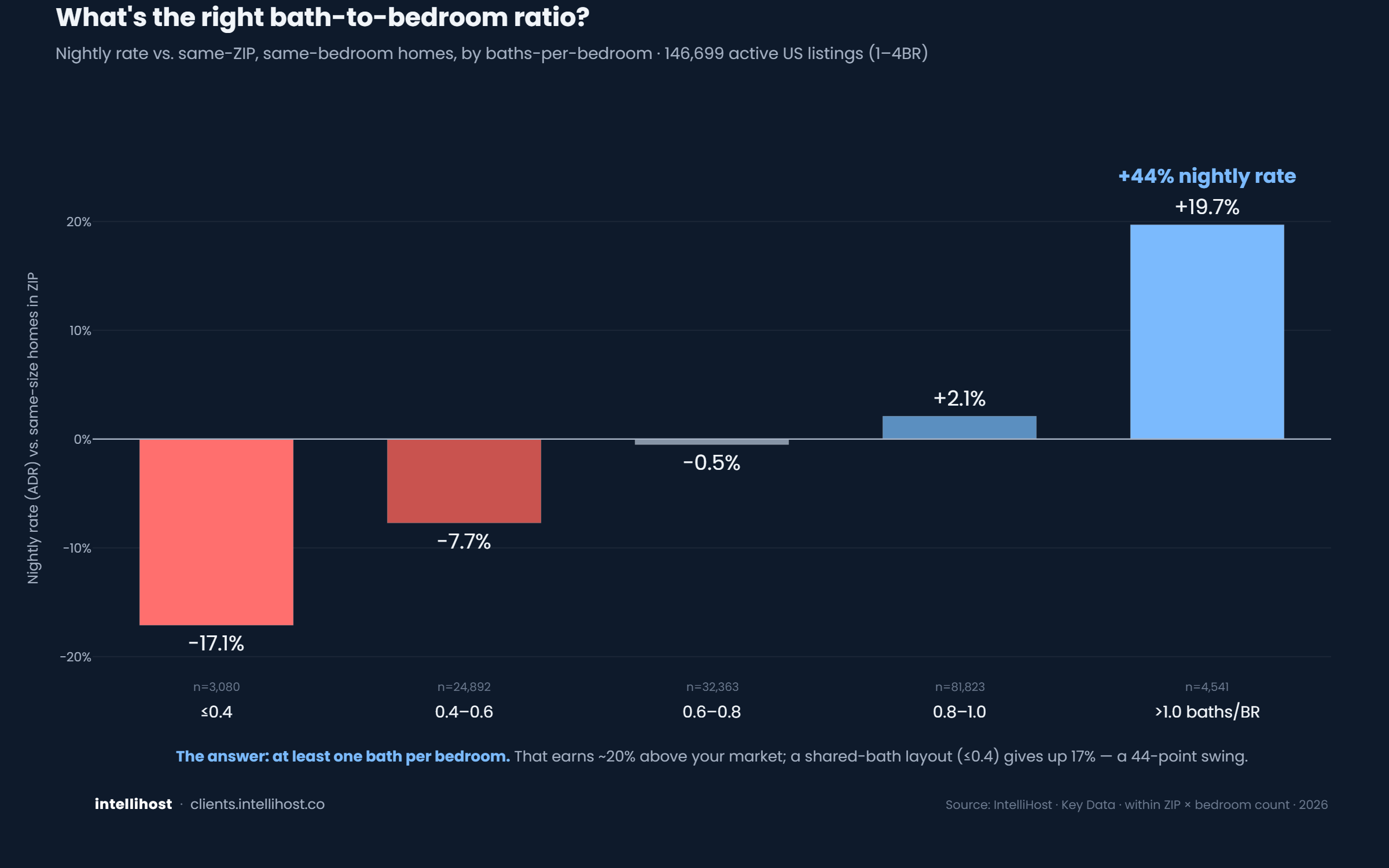 What's the right bath-to-bed ratio?