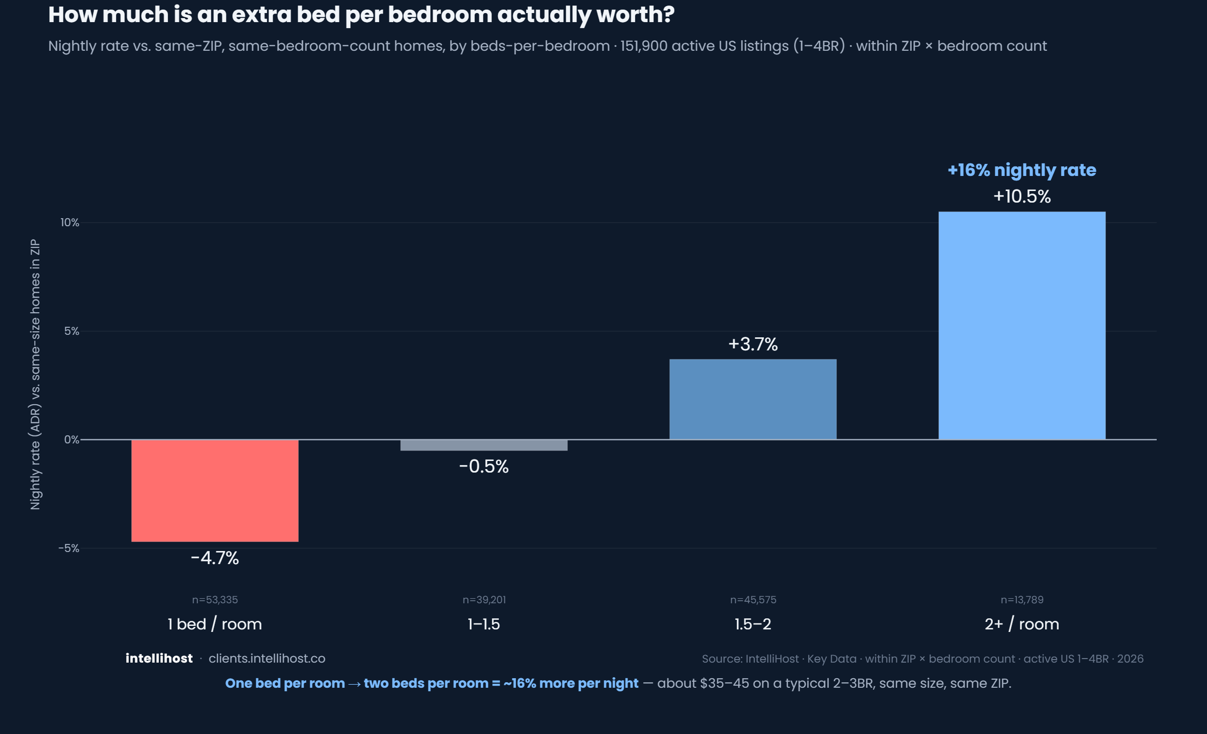How much is an extra bed per bedroom worth?