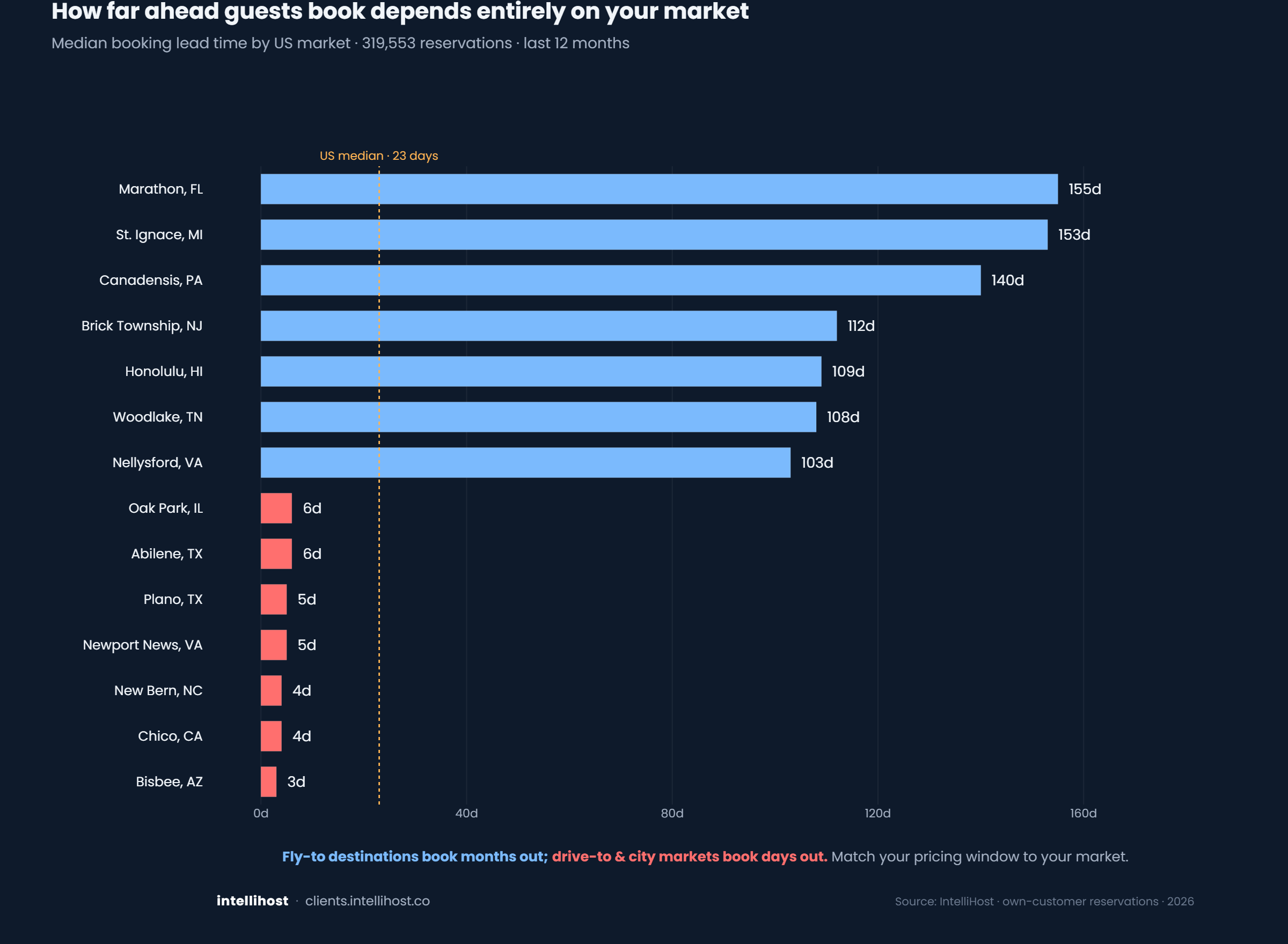 When should I drop my price? It depends where you host