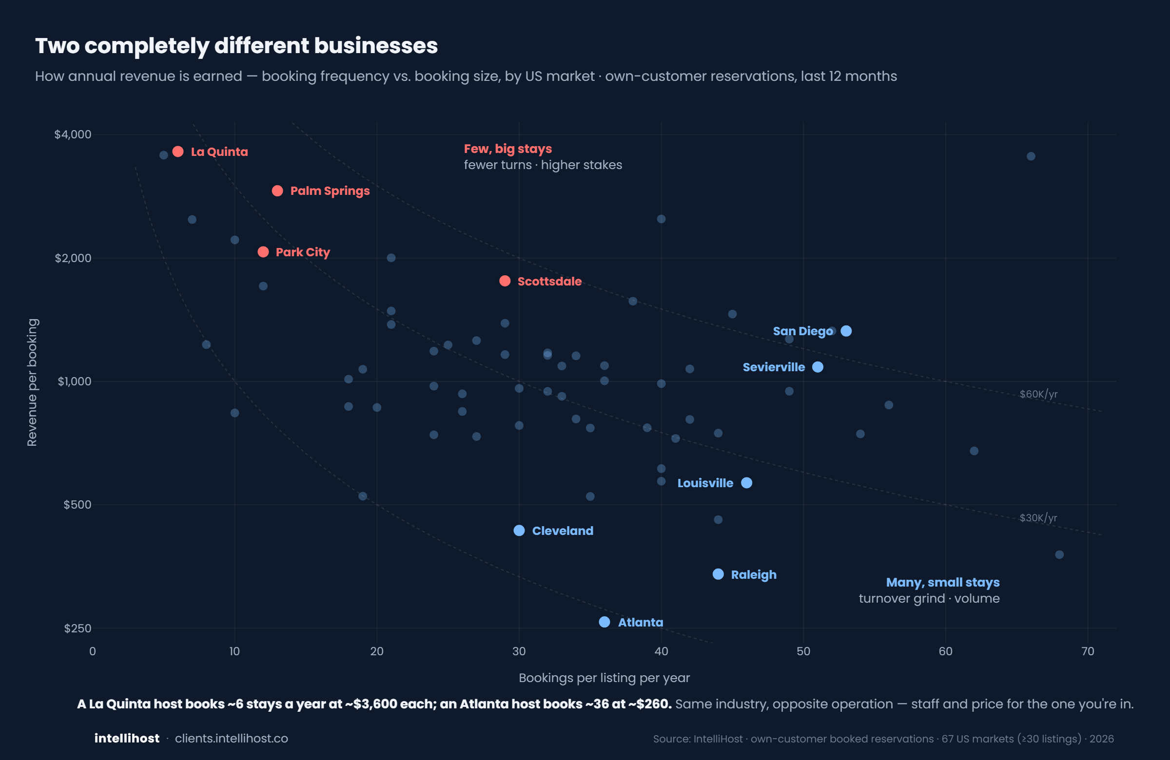 Two completely different businesses