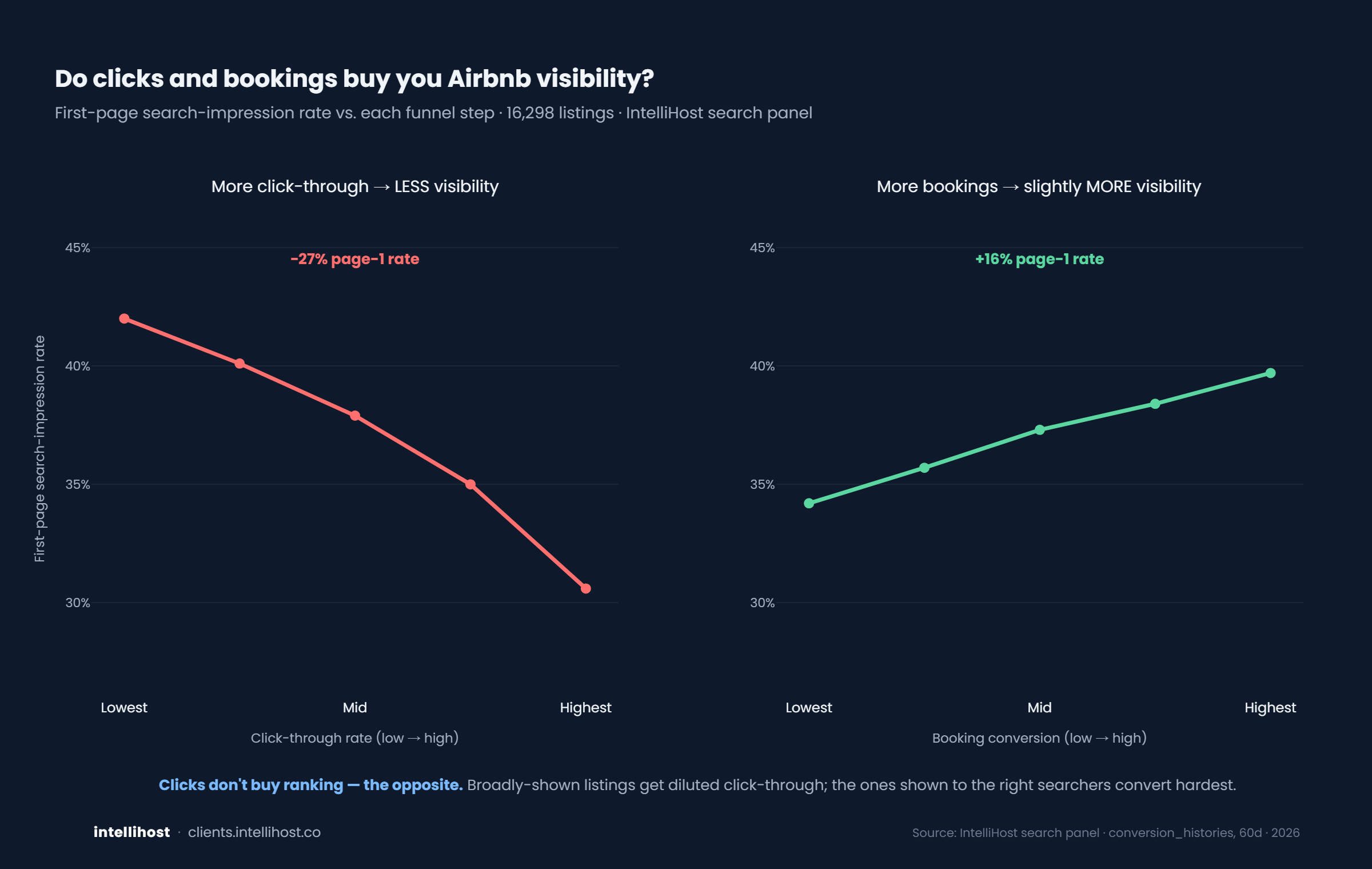 The click-rate paradox