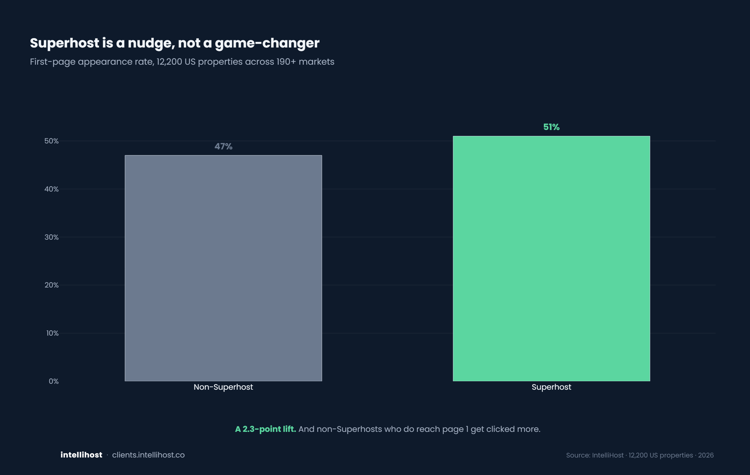 Superhost is a nudge, not a game-changer