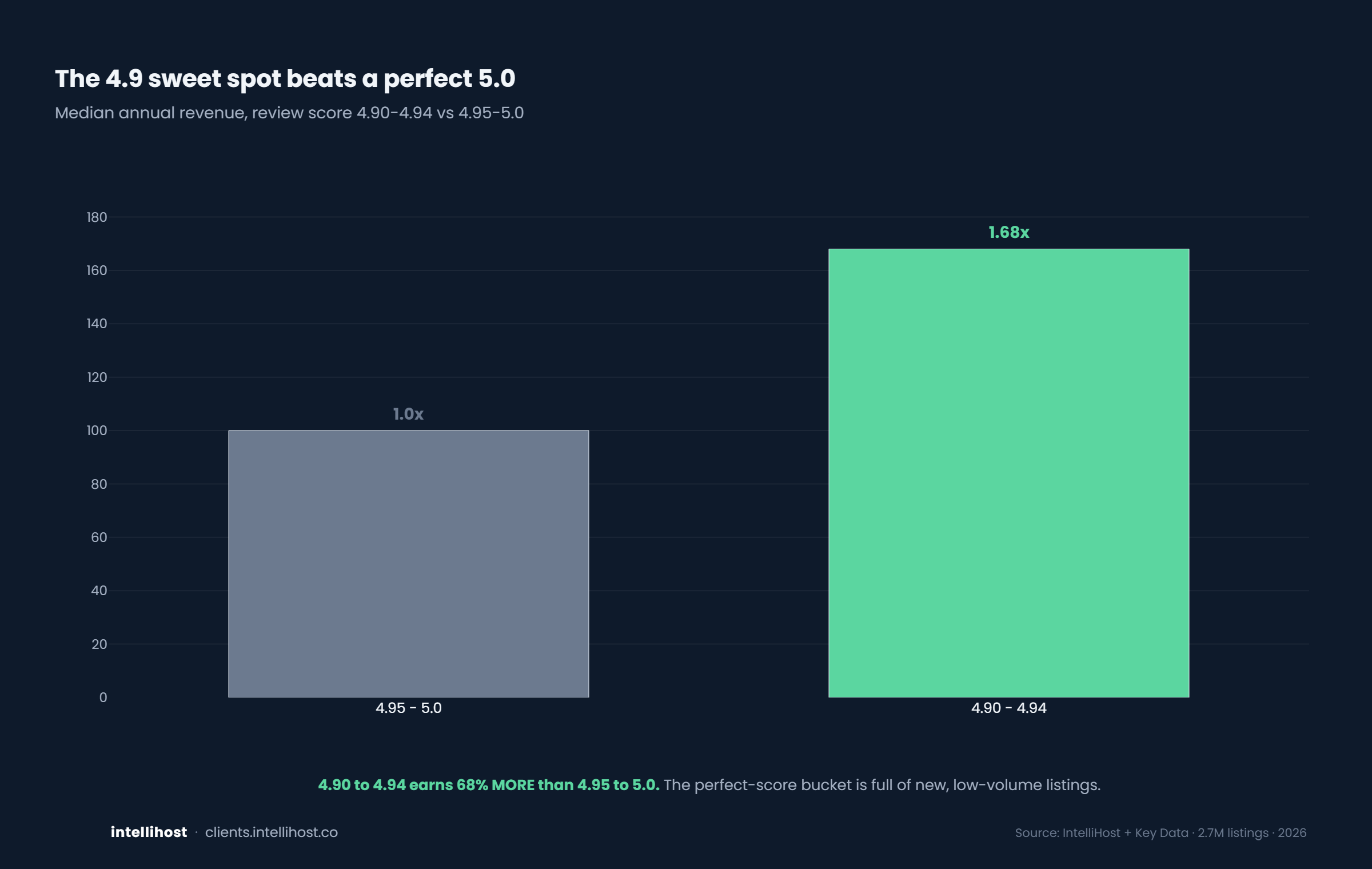 The 4.9 sweet spot beats a perfect 5.0