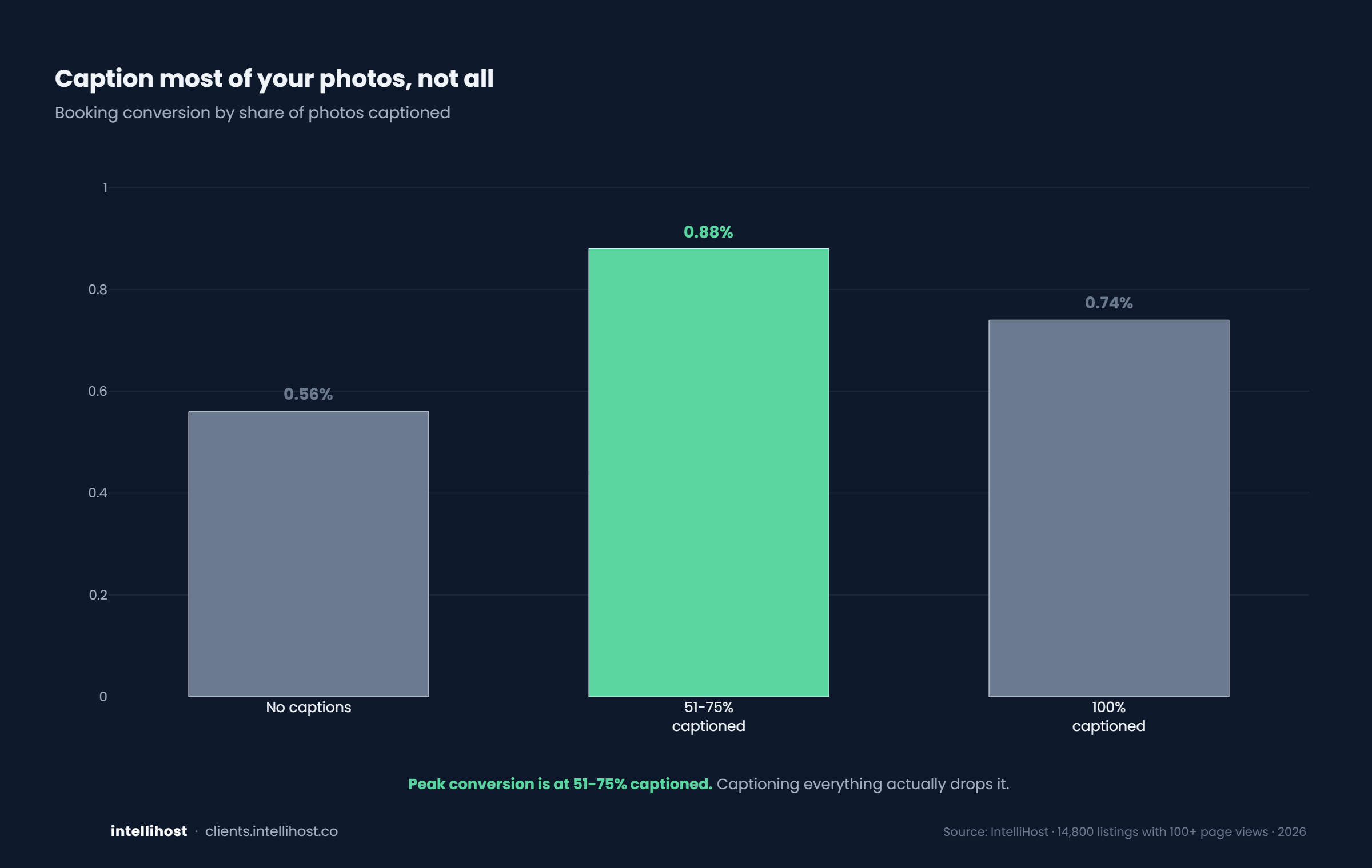 Caption most of your photos, not all
