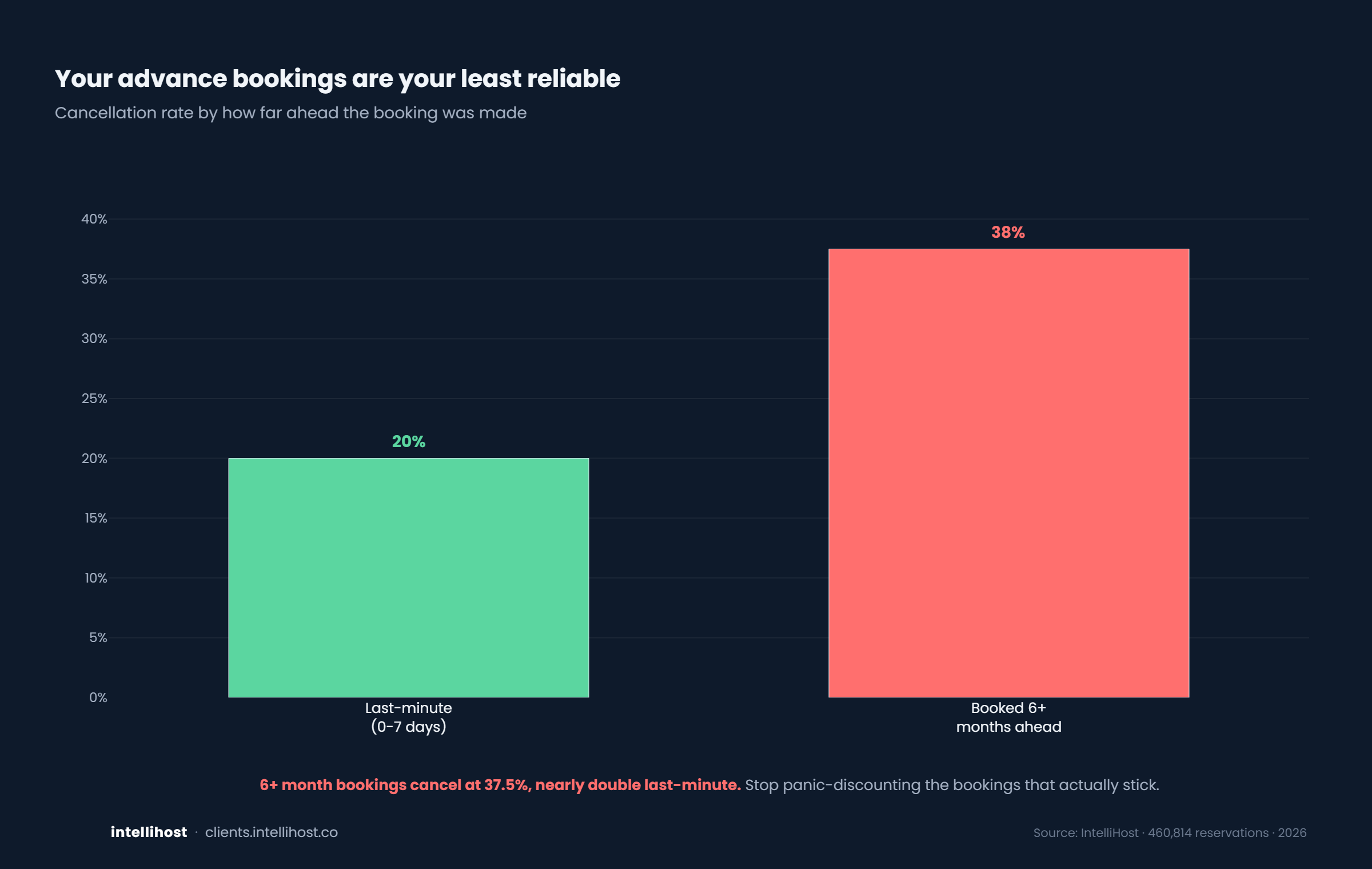 Your advance bookings are your least reliable