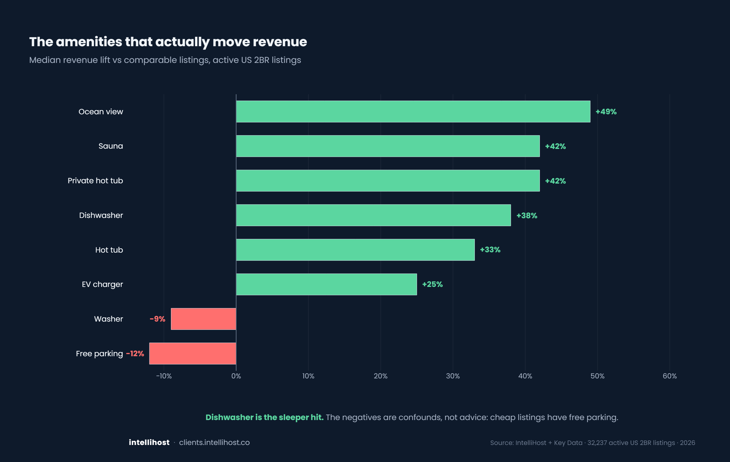The amenities that actually move revenue