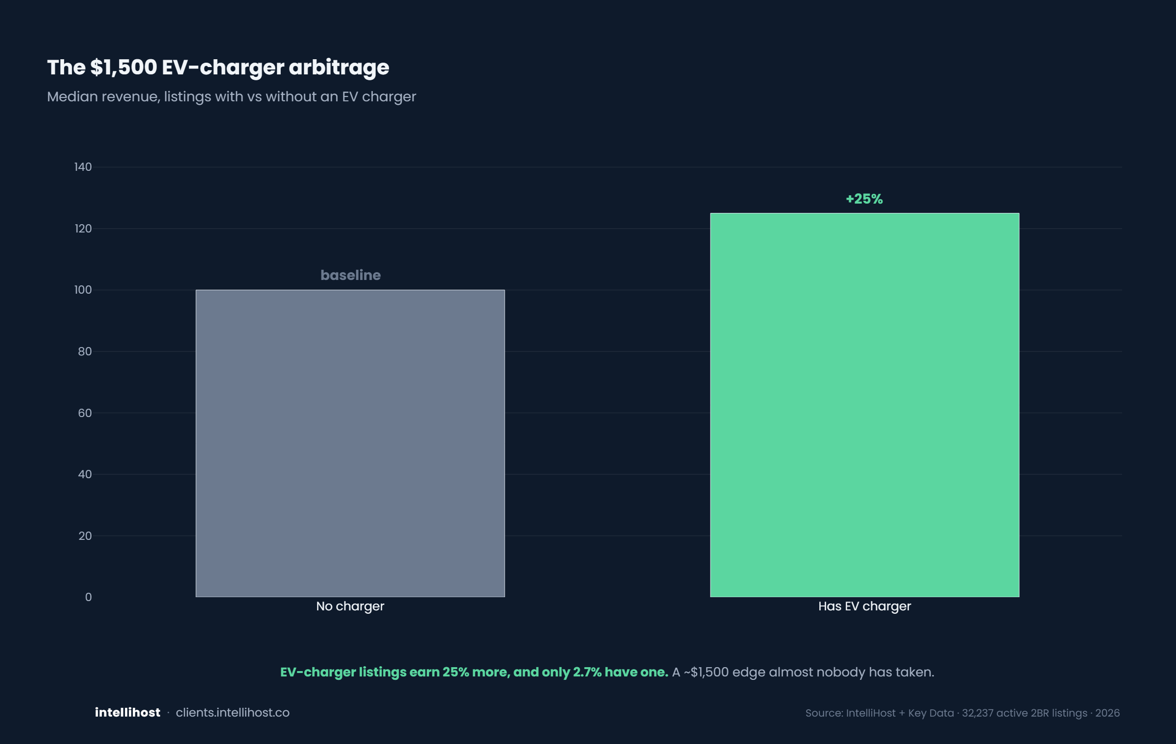 The $1,500 EV-charger arbitrage