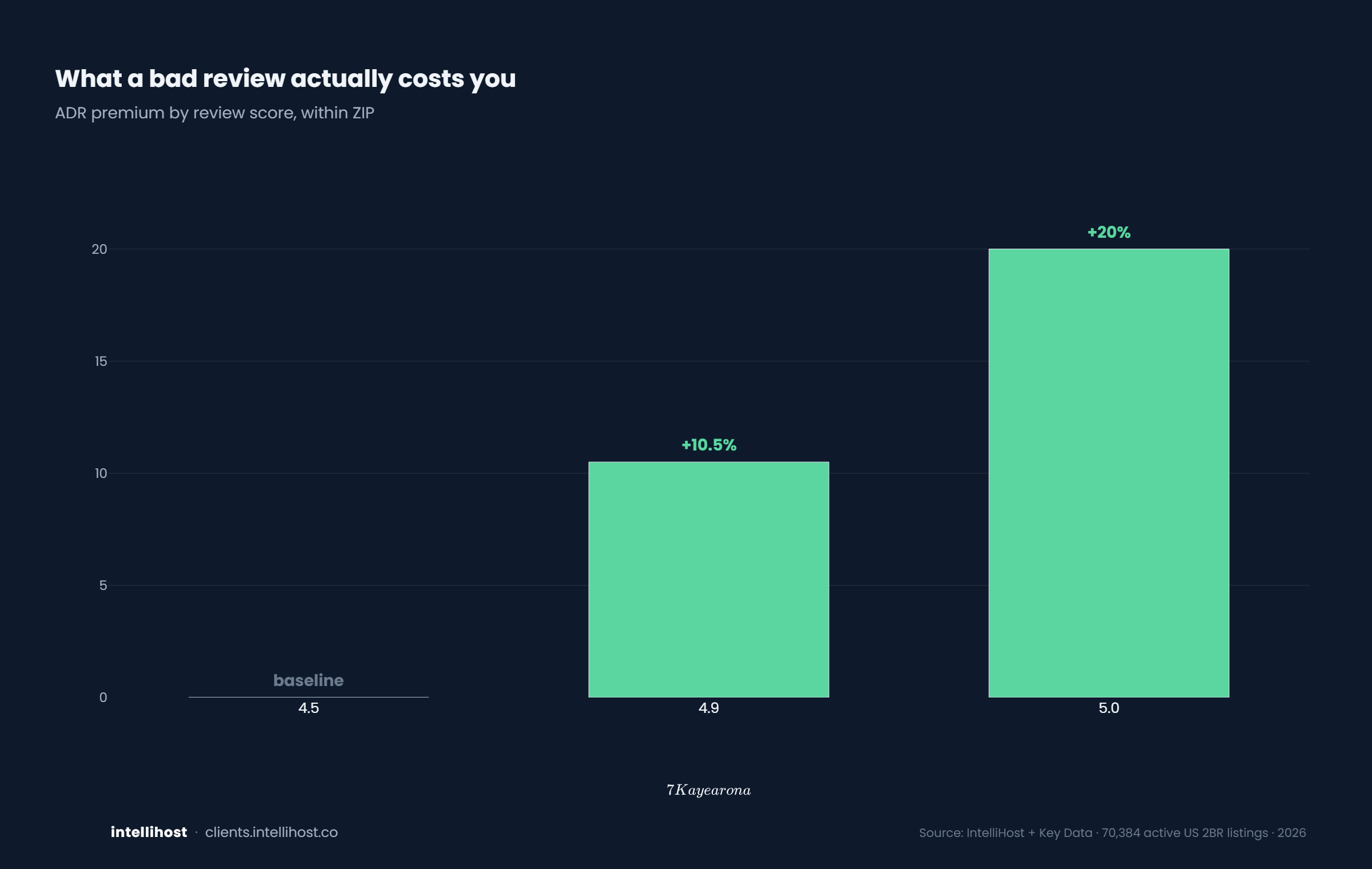 What a bad review actually costs you