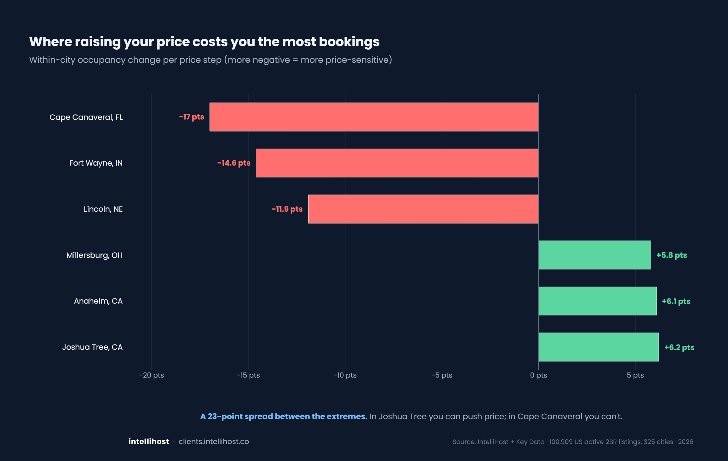 The most and least price-sensitive cities