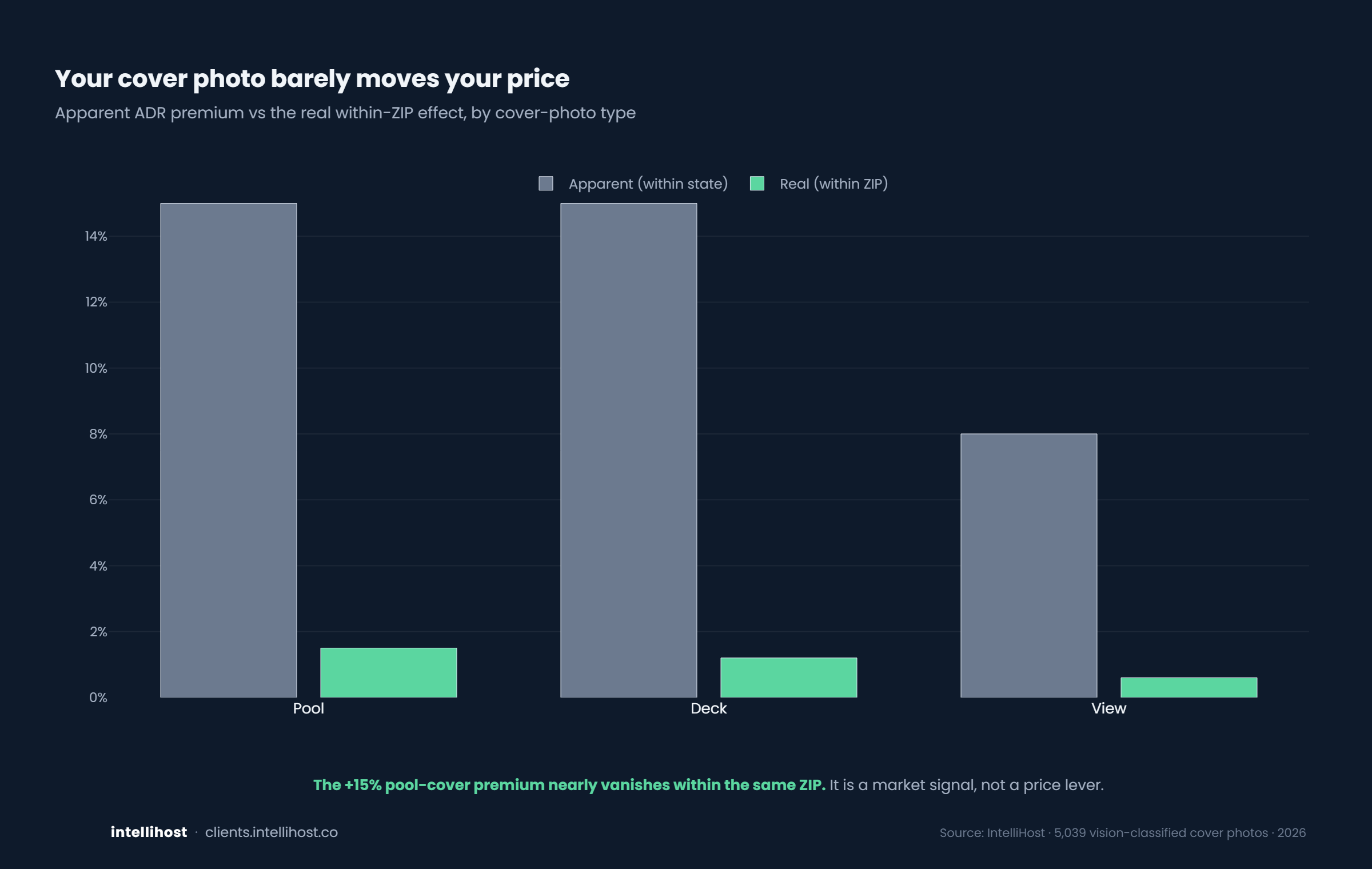 Your cover photo barely moves your price