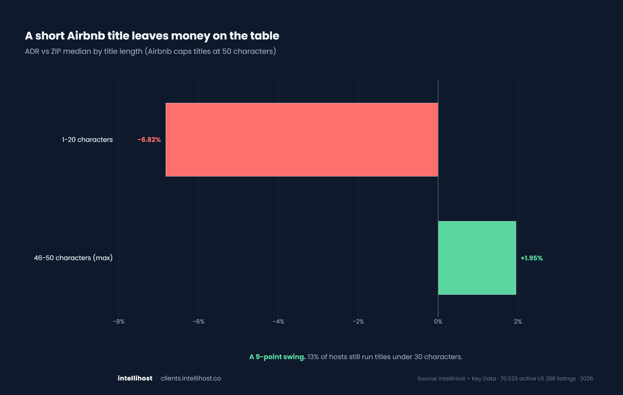 A short Airbnb title leaves money on the table