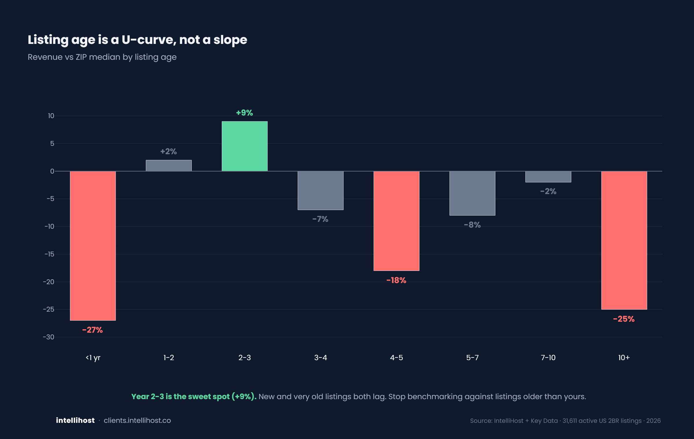 Listing age is a U-curve, not a slope