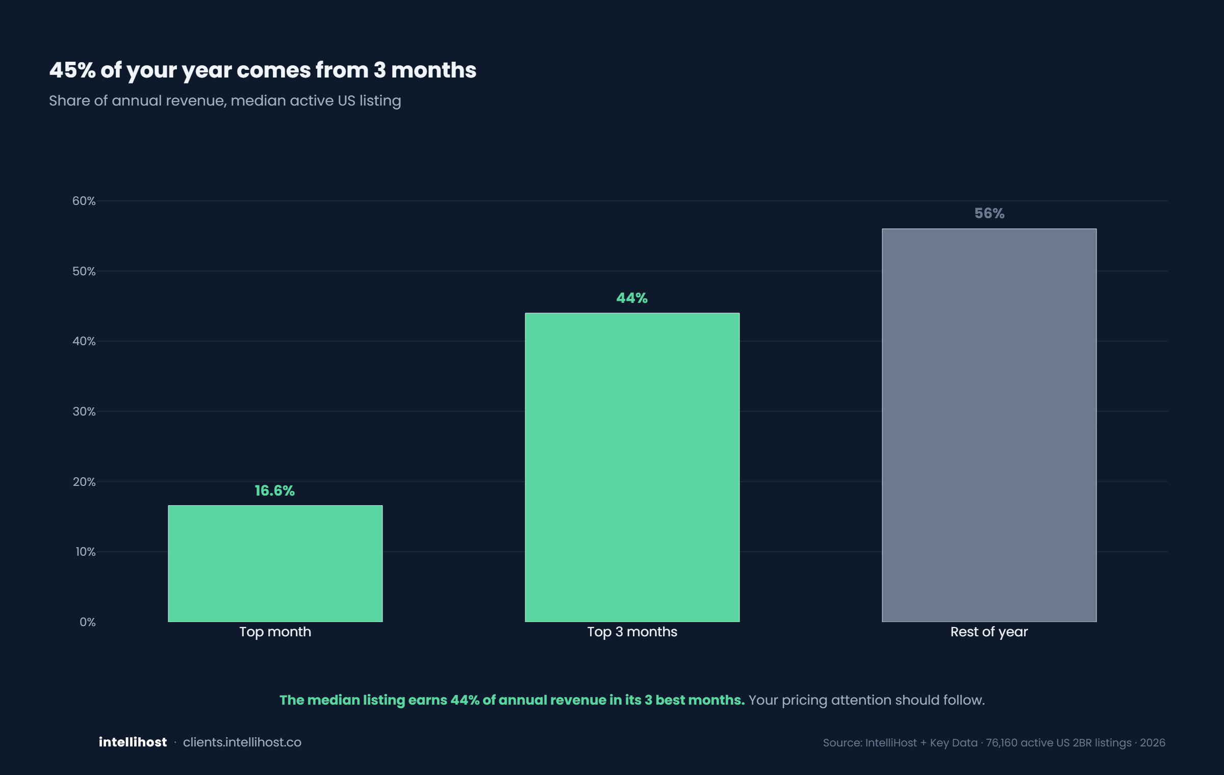 45% of your year comes from 3 months