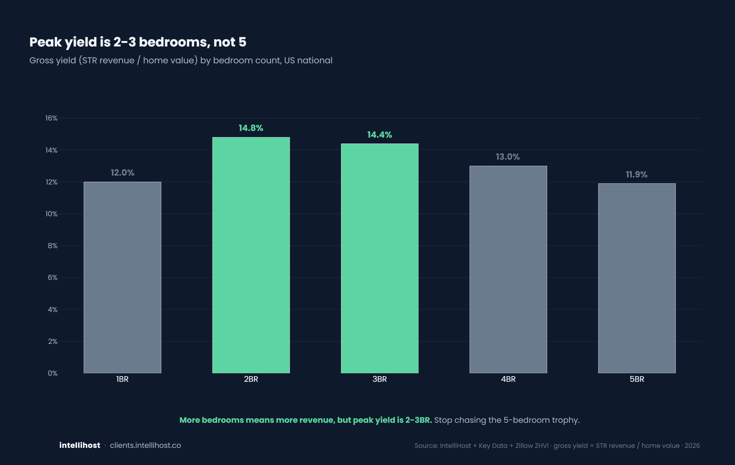 Peak yield is 2-3 bedrooms, not 5