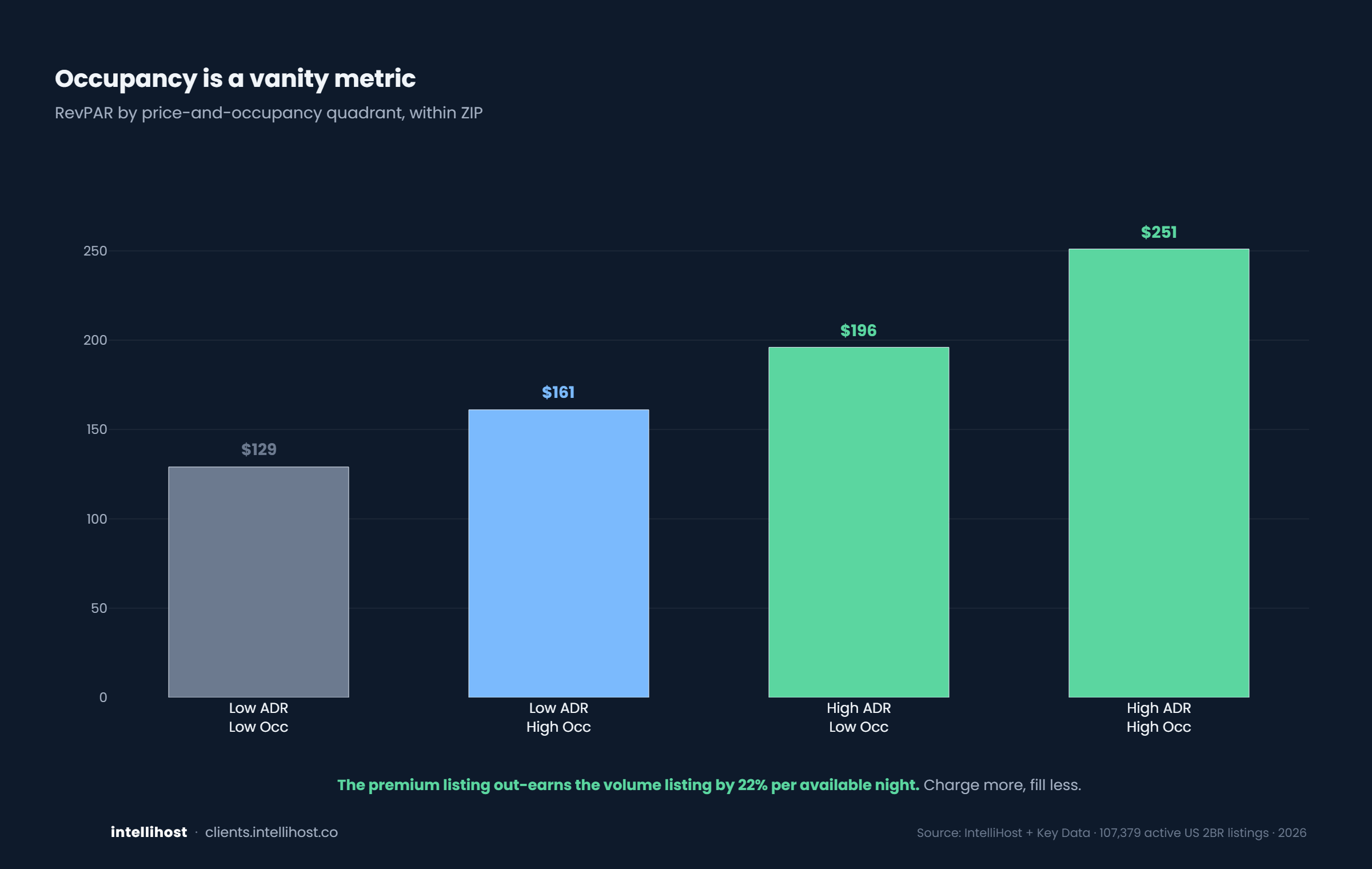 Occupancy is a vanity metric