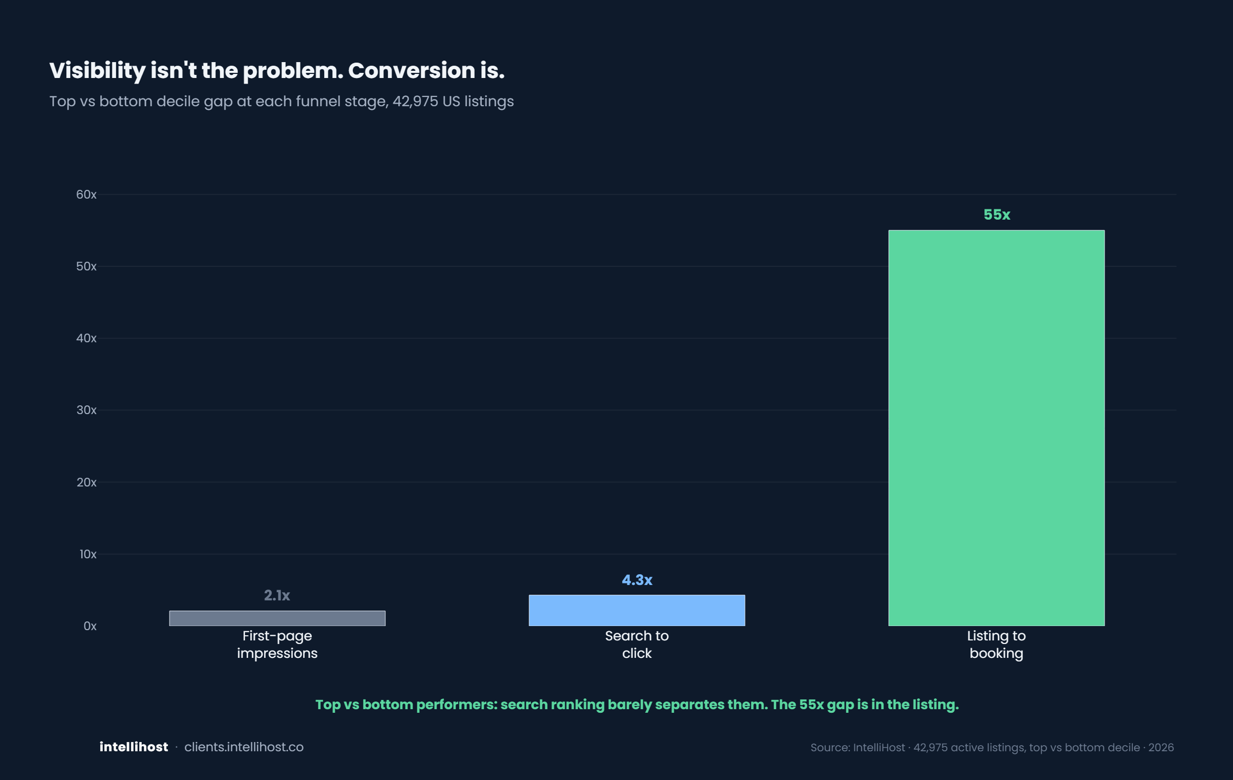 Visibility isn't the problem. Conversion is.