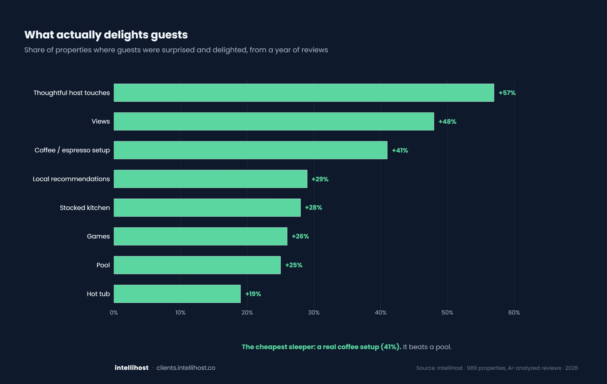 What actually delights guests