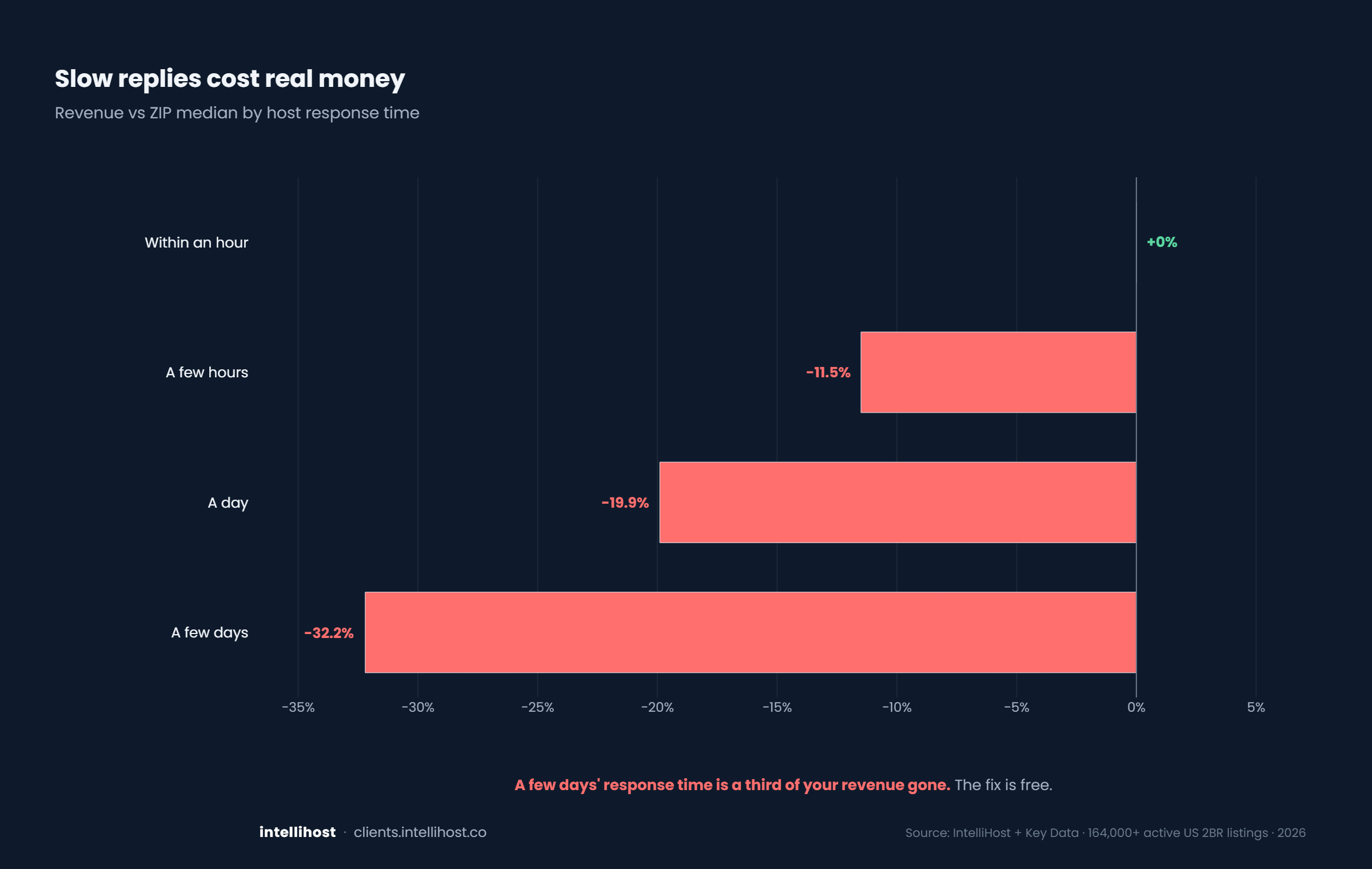 Slow replies cost real money
