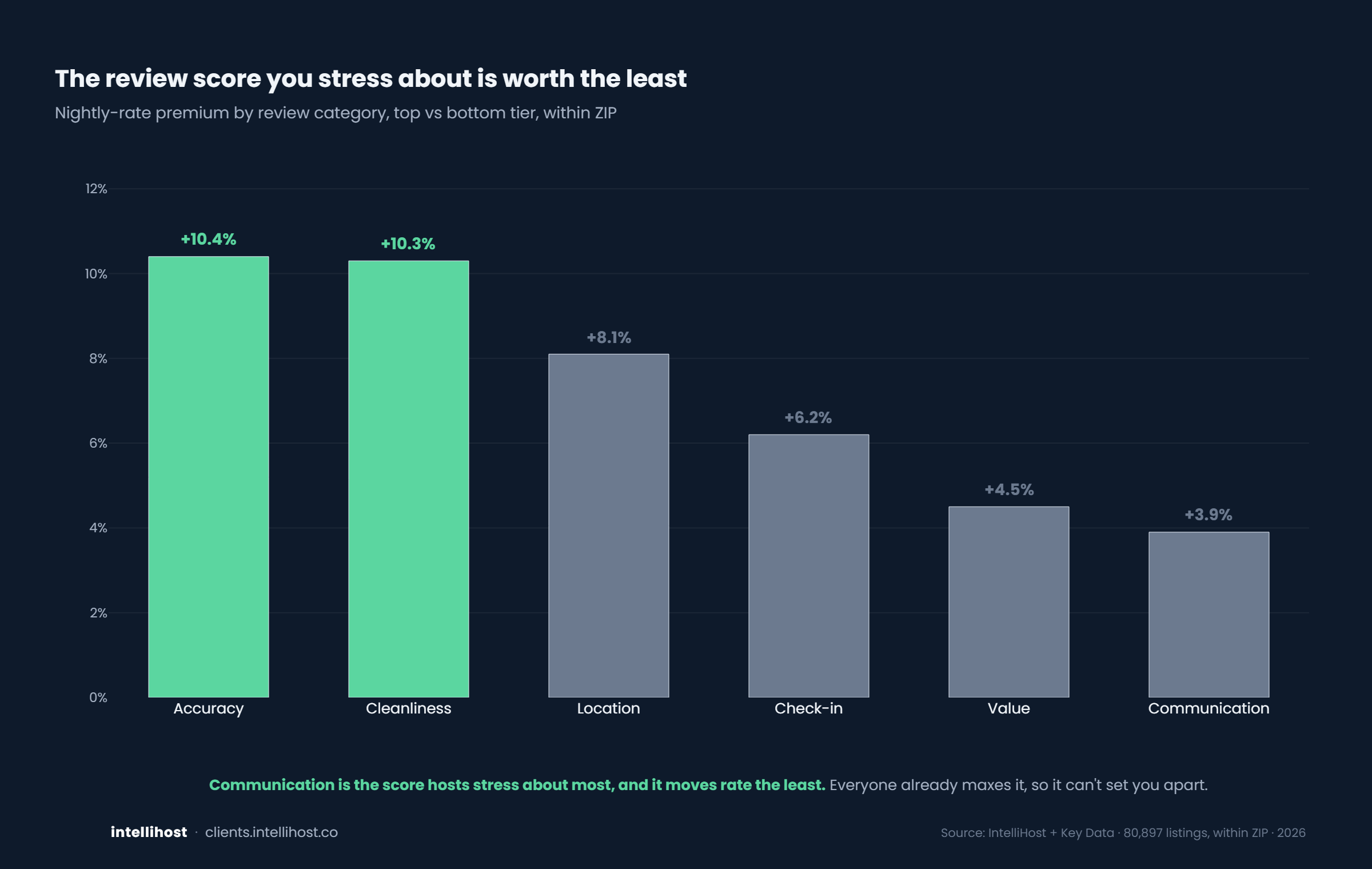 The review score you stress about is worth the least