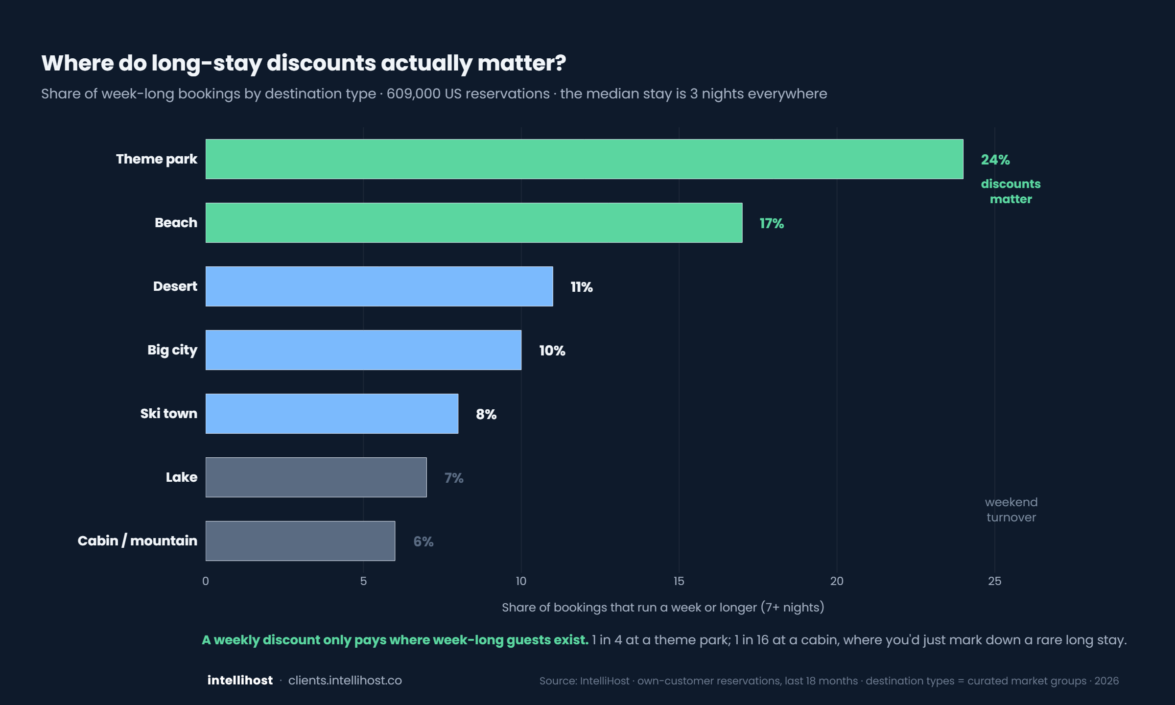 Where long-stay discounts actually matter