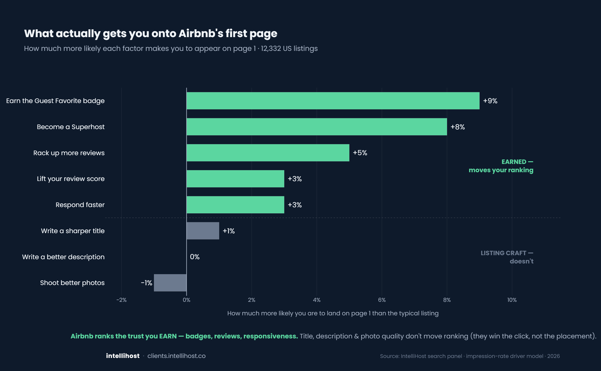 What actually gets you onto Airbnb's first page