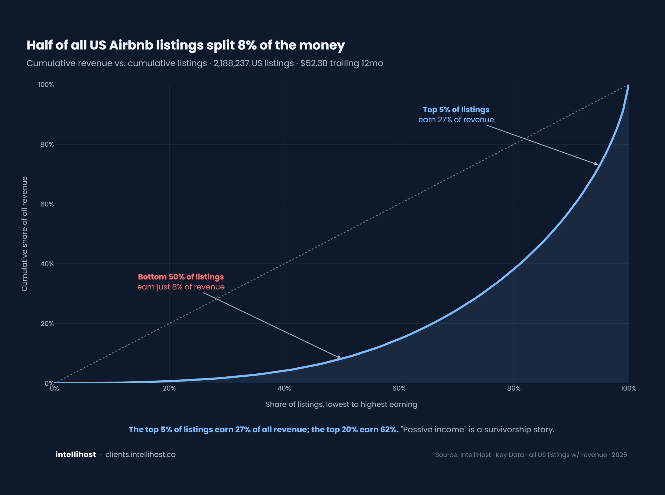 Airbnb is barely passive income