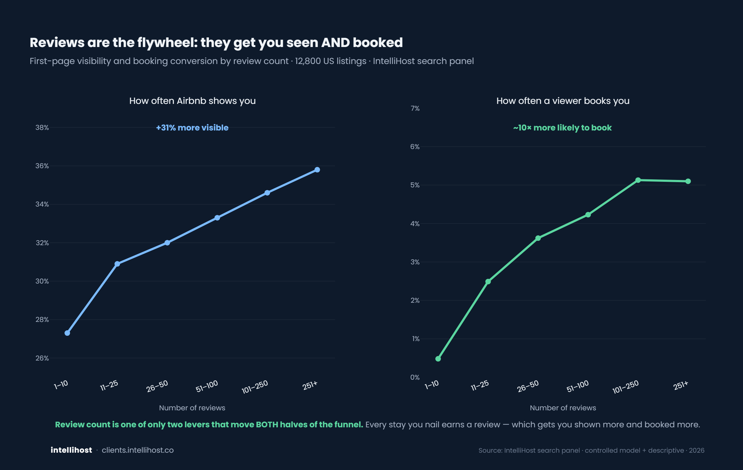Reviews are the flywheel
