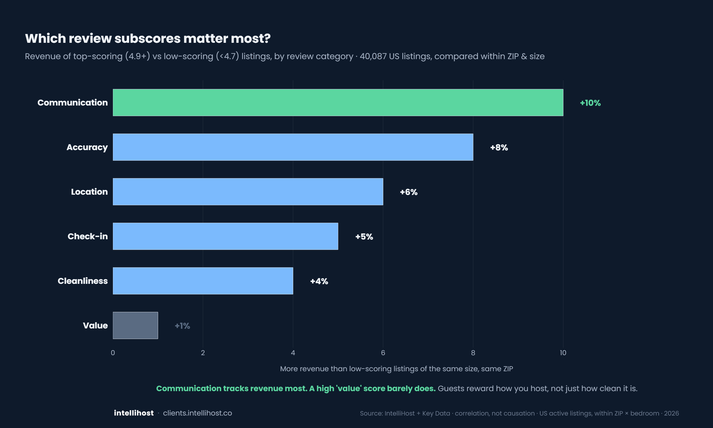 Which review subscore actually tracks revenue?