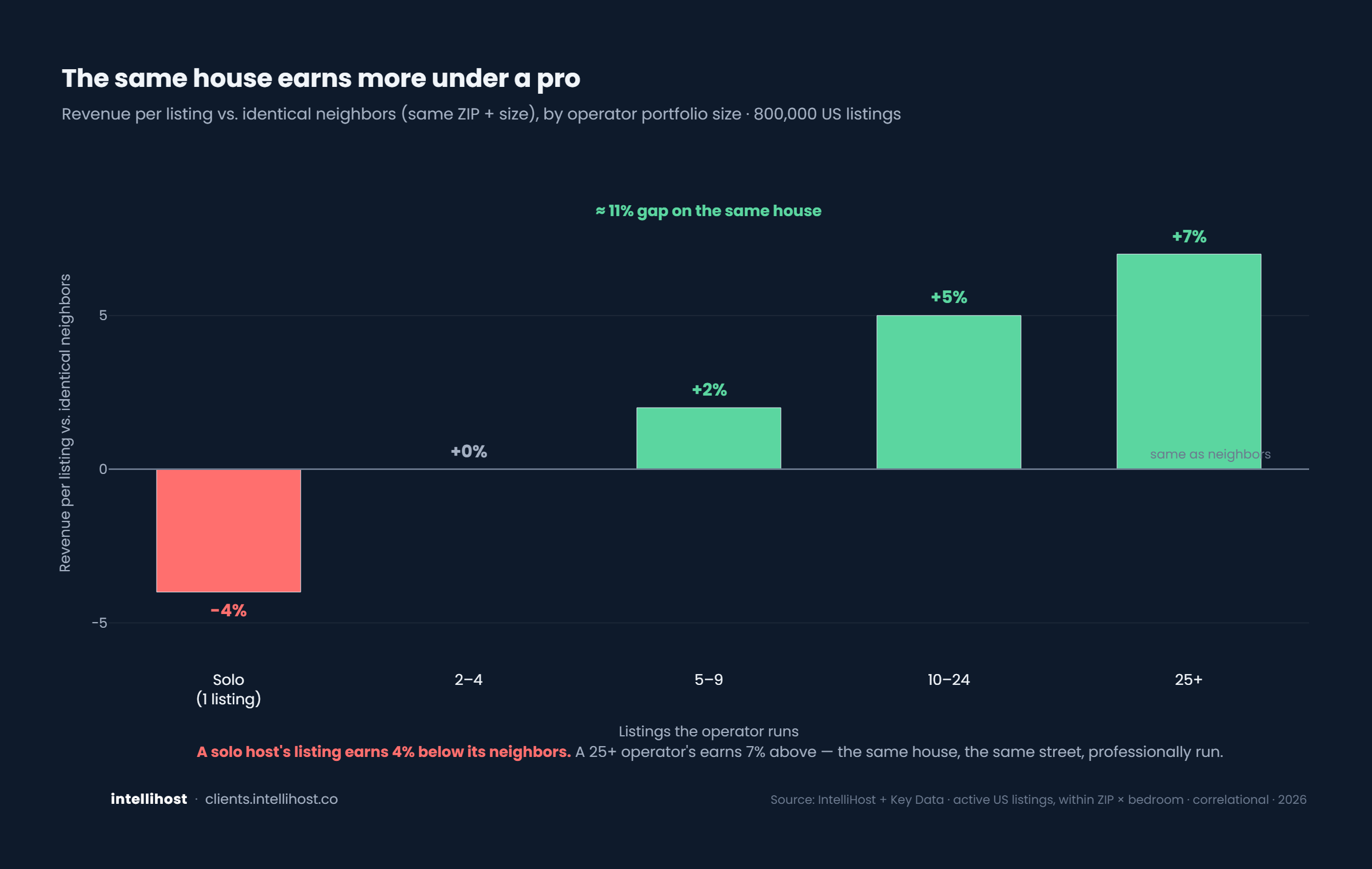 The same house earns more under a pro