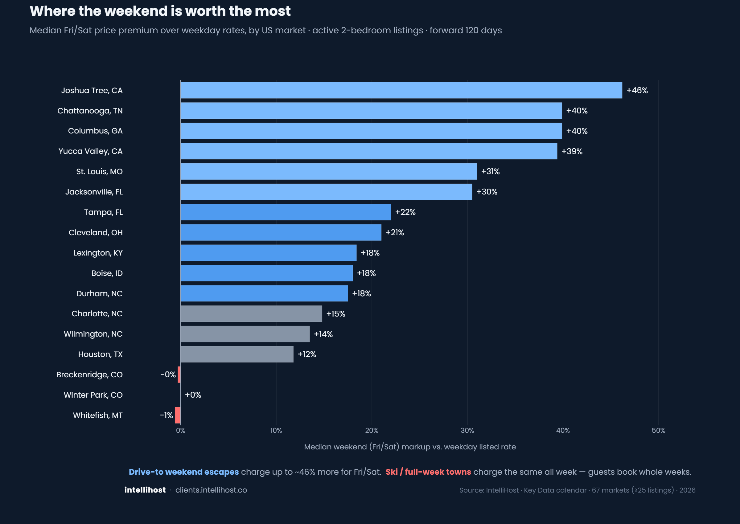 Charge more on weekends is wrong half the time